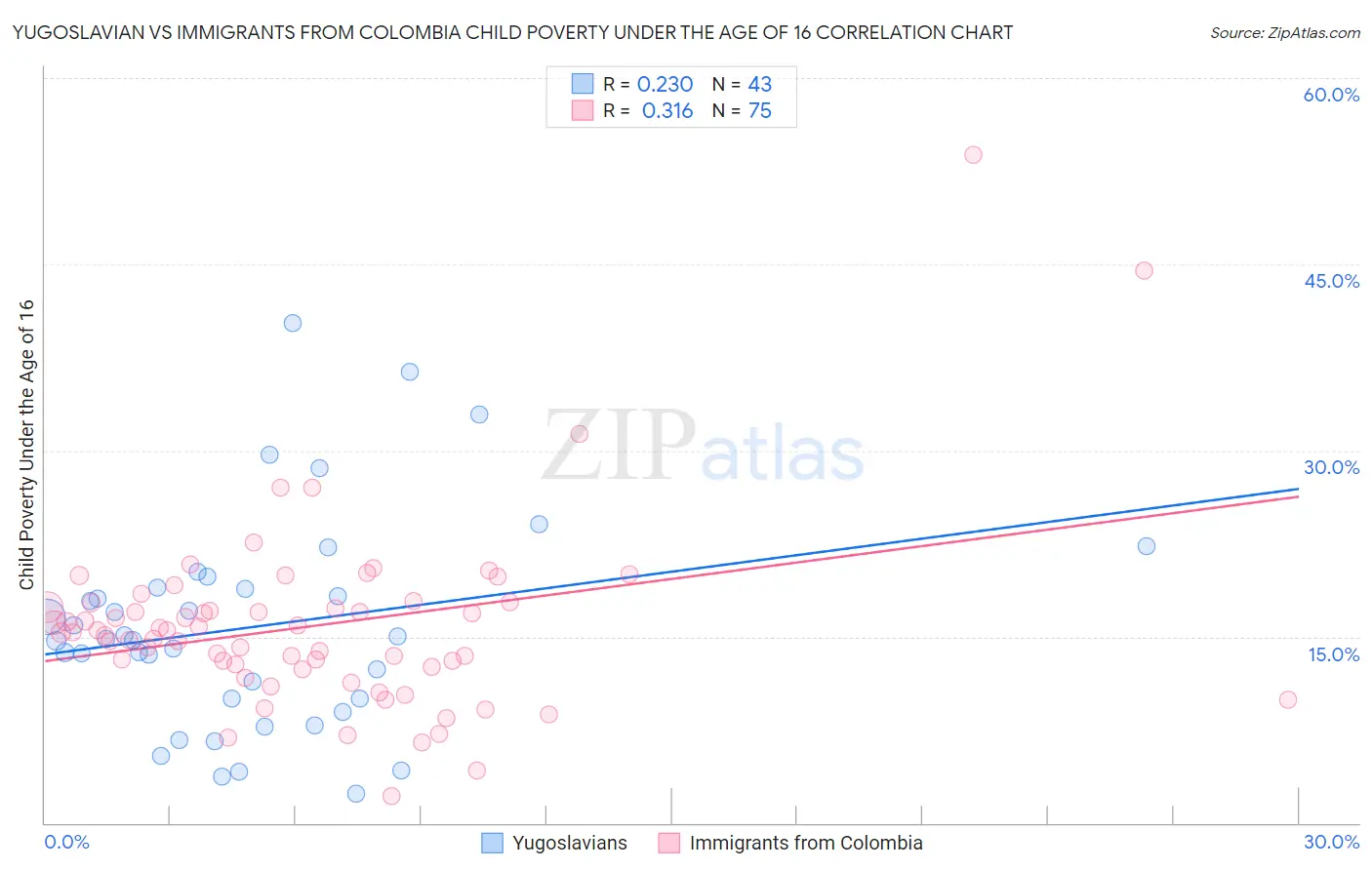 Yugoslavian vs Immigrants from Colombia Child Poverty Under the Age of 16