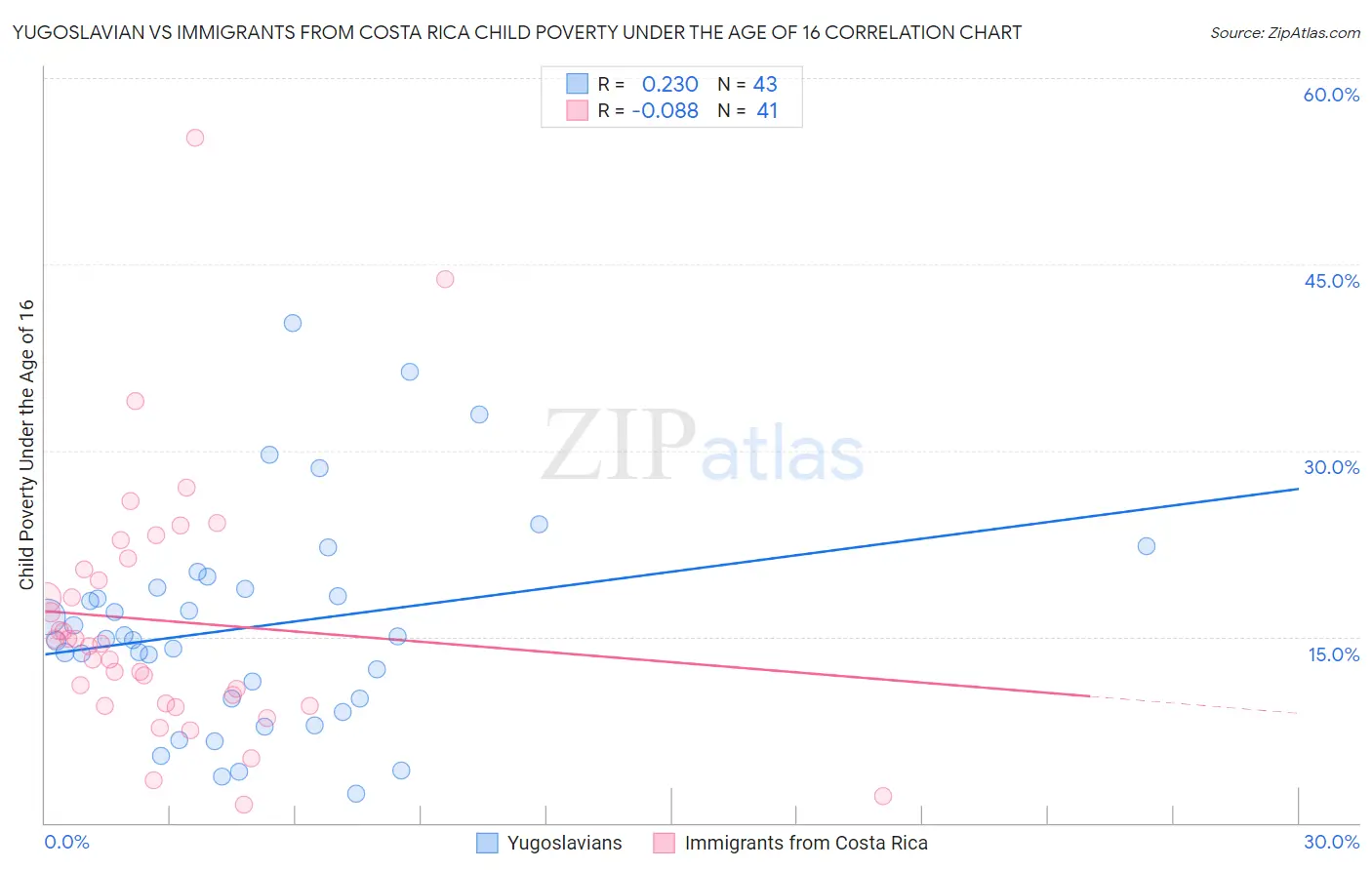 Yugoslavian vs Immigrants from Costa Rica Child Poverty Under the Age of 16