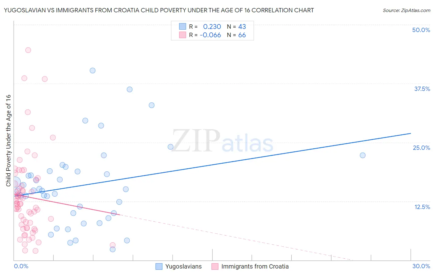 Yugoslavian vs Immigrants from Croatia Child Poverty Under the Age of 16