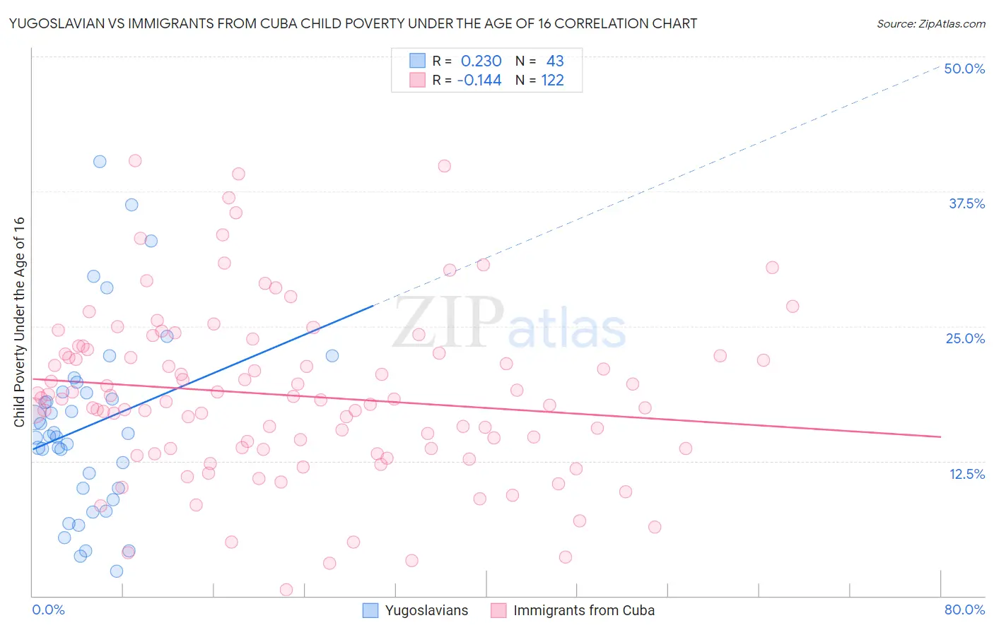 Yugoslavian vs Immigrants from Cuba Child Poverty Under the Age of 16
