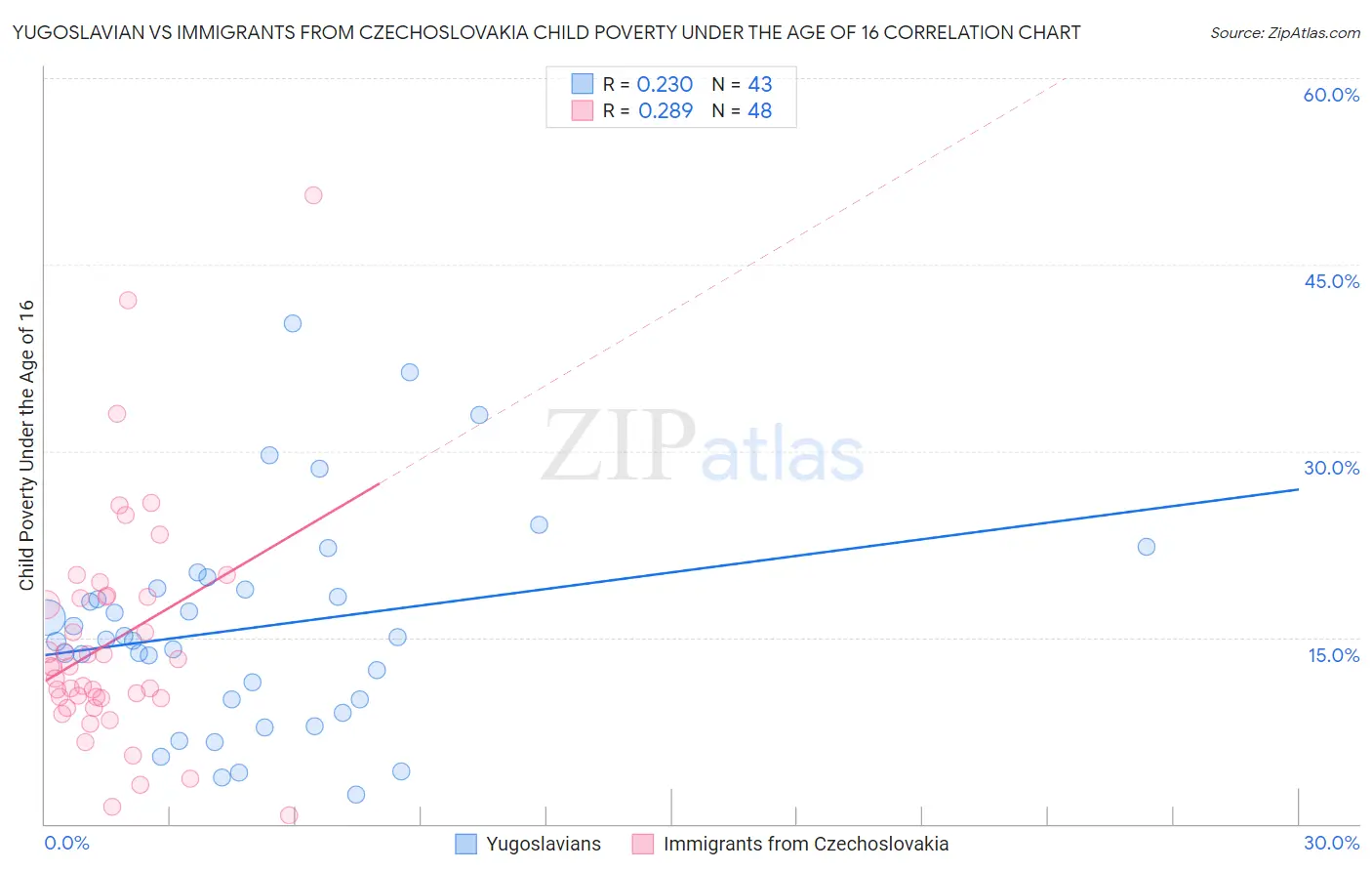 Yugoslavian vs Immigrants from Czechoslovakia Child Poverty Under the Age of 16