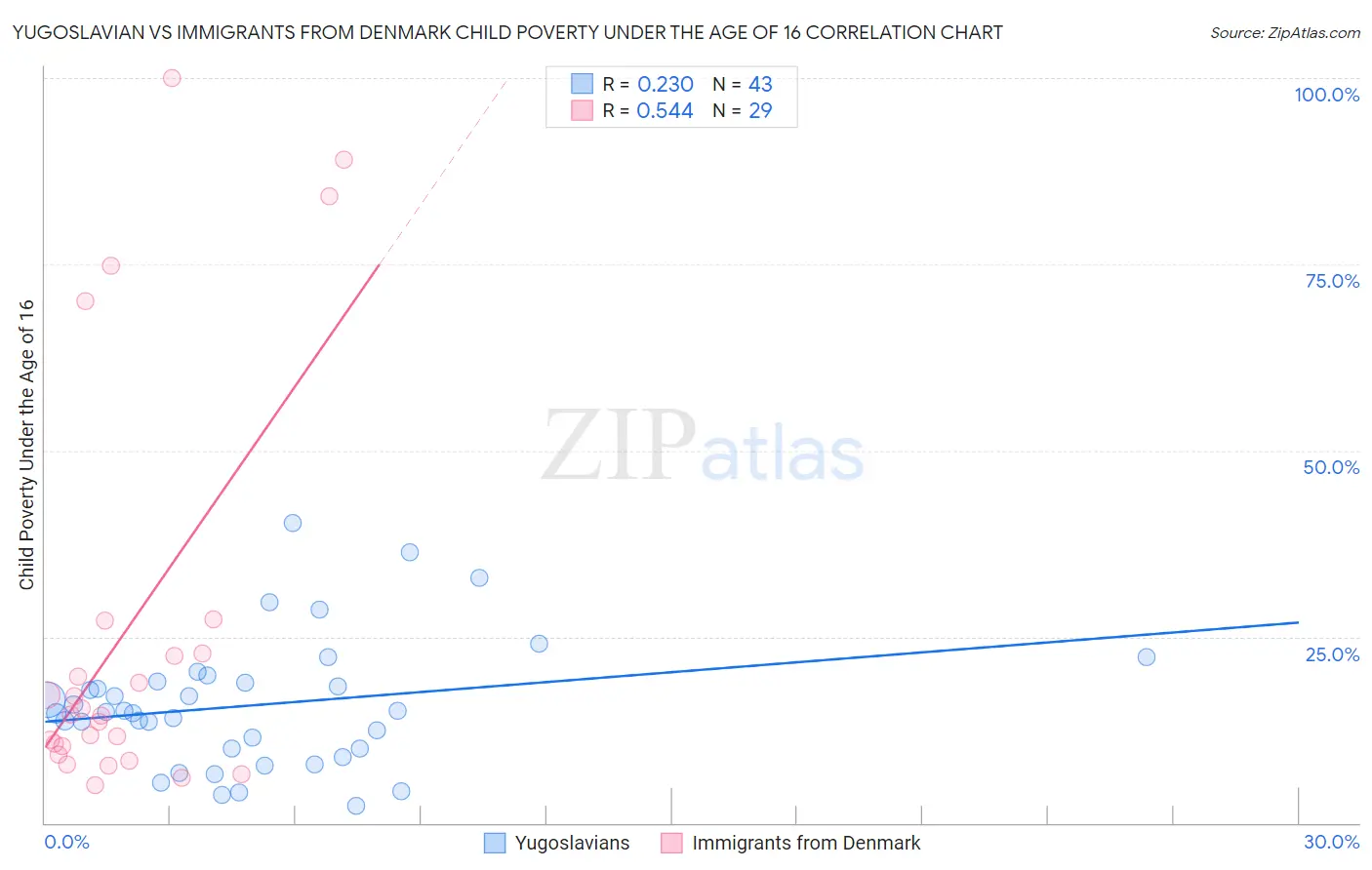 Yugoslavian vs Immigrants from Denmark Child Poverty Under the Age of 16
