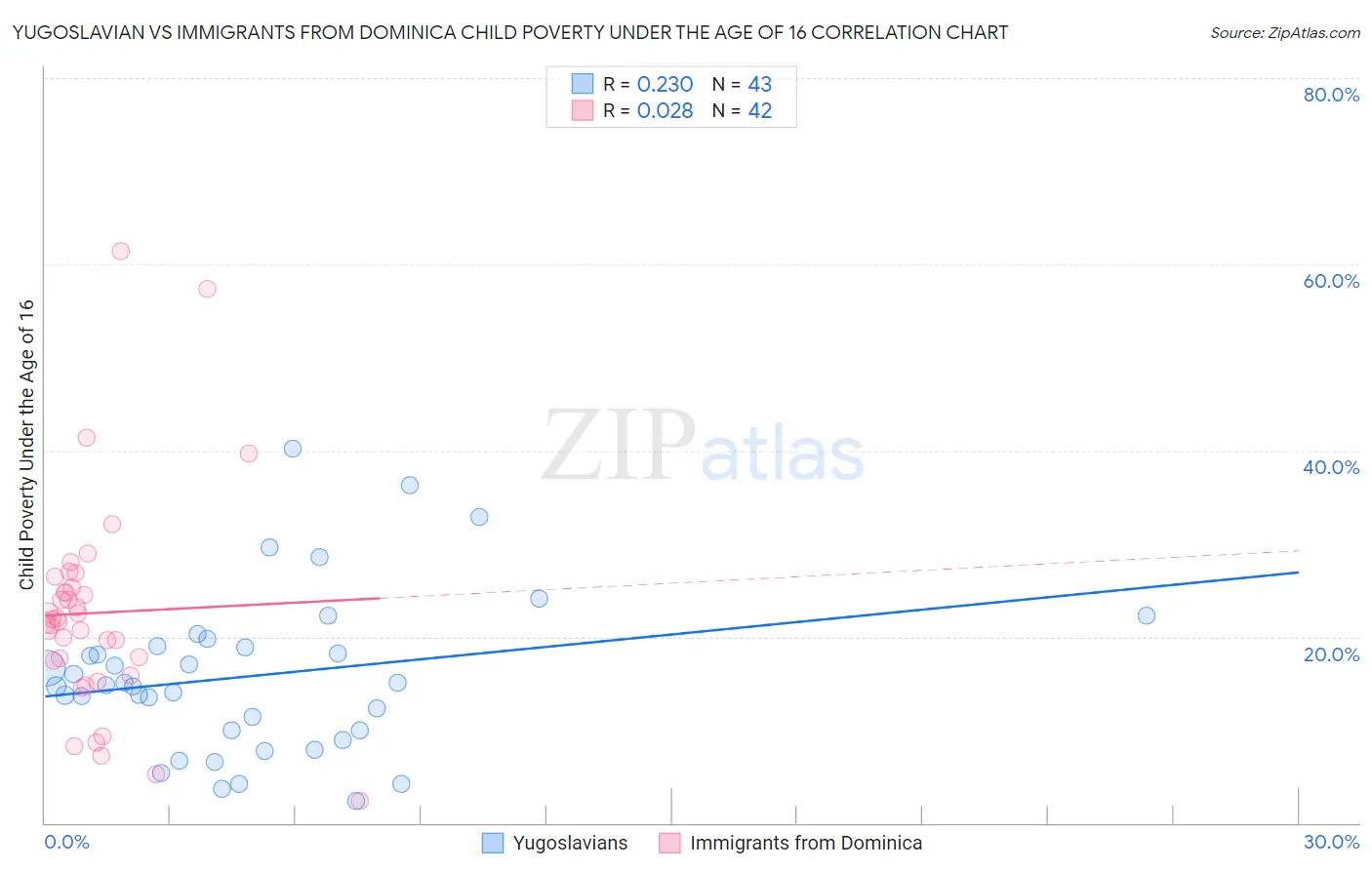 Yugoslavian vs Immigrants from Dominica Child Poverty Under the Age of 16