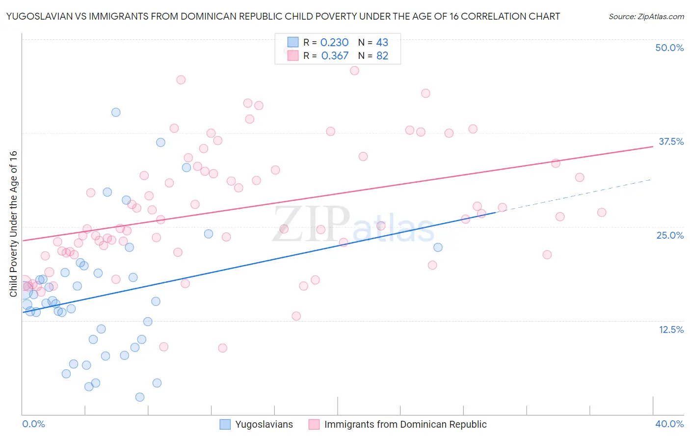 Yugoslavian vs Immigrants from Dominican Republic Child Poverty Under the Age of 16