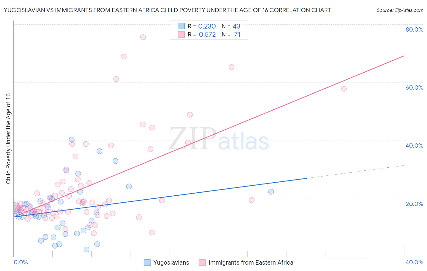 Yugoslavian vs Immigrants from Eastern Africa Child Poverty Under the Age of 16