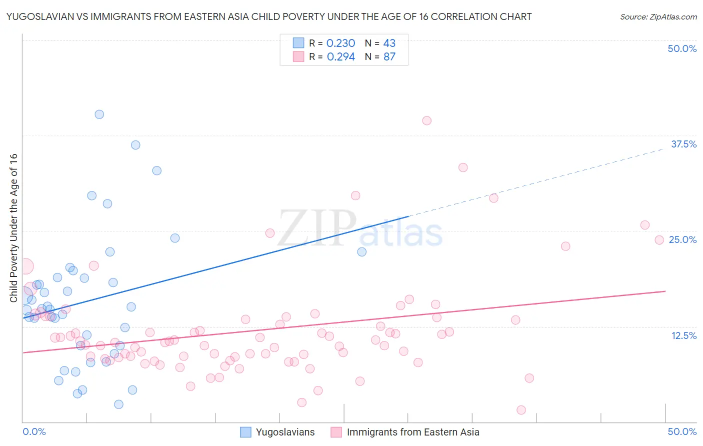 Yugoslavian vs Immigrants from Eastern Asia Child Poverty Under the Age of 16
