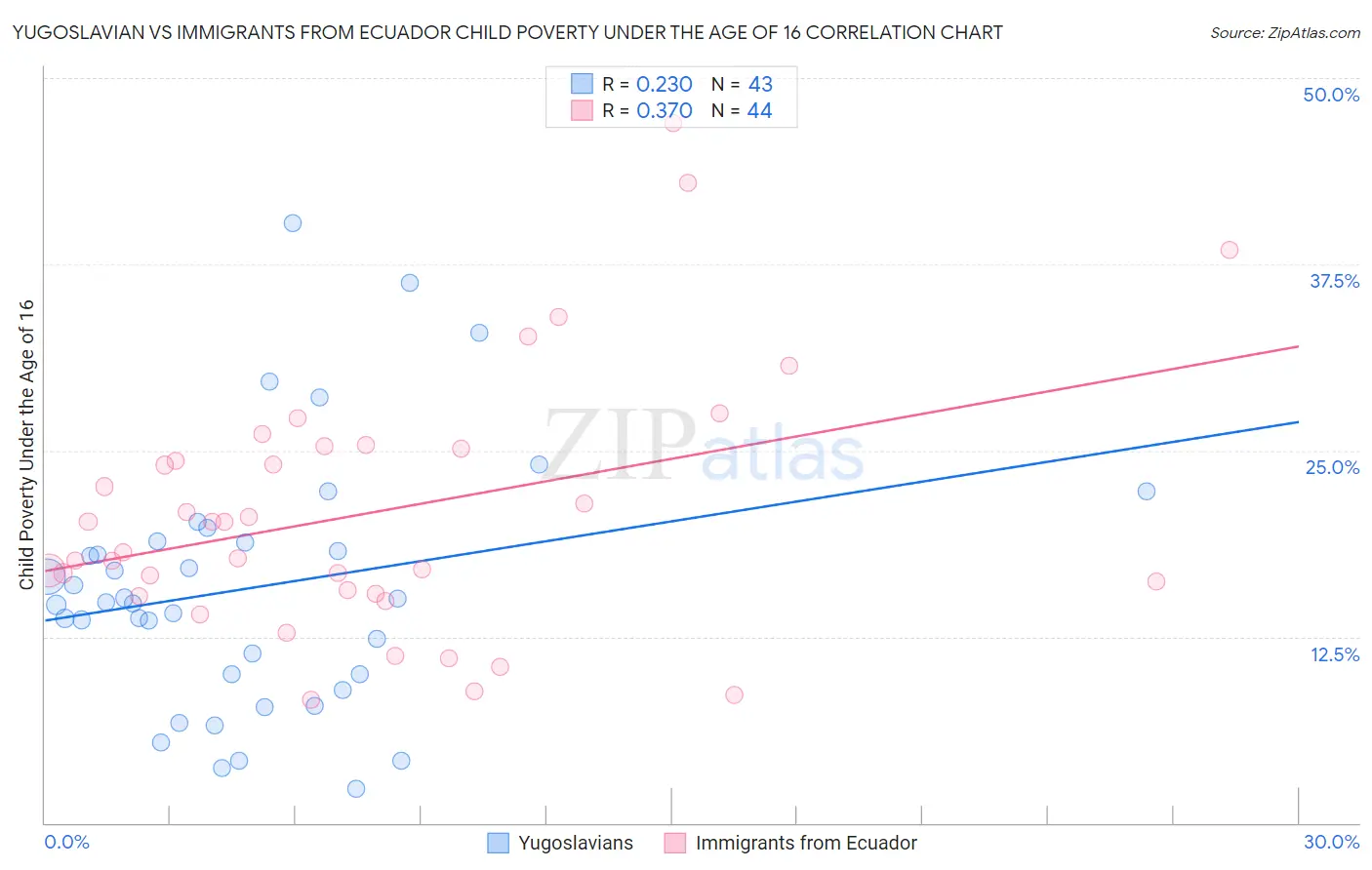 Yugoslavian vs Immigrants from Ecuador Child Poverty Under the Age of 16