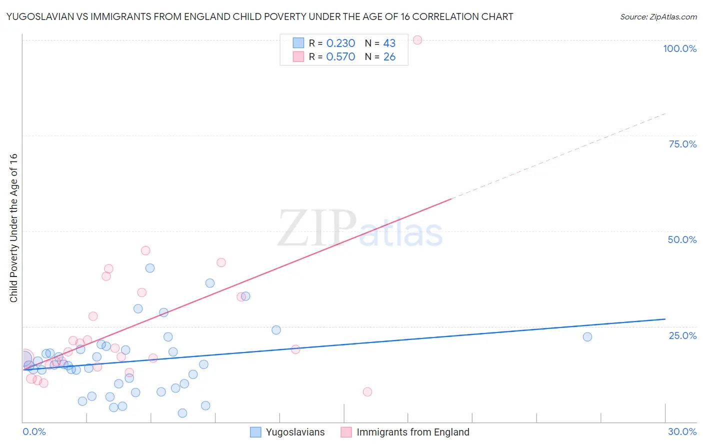 Yugoslavian vs Immigrants from England Child Poverty Under the Age of 16