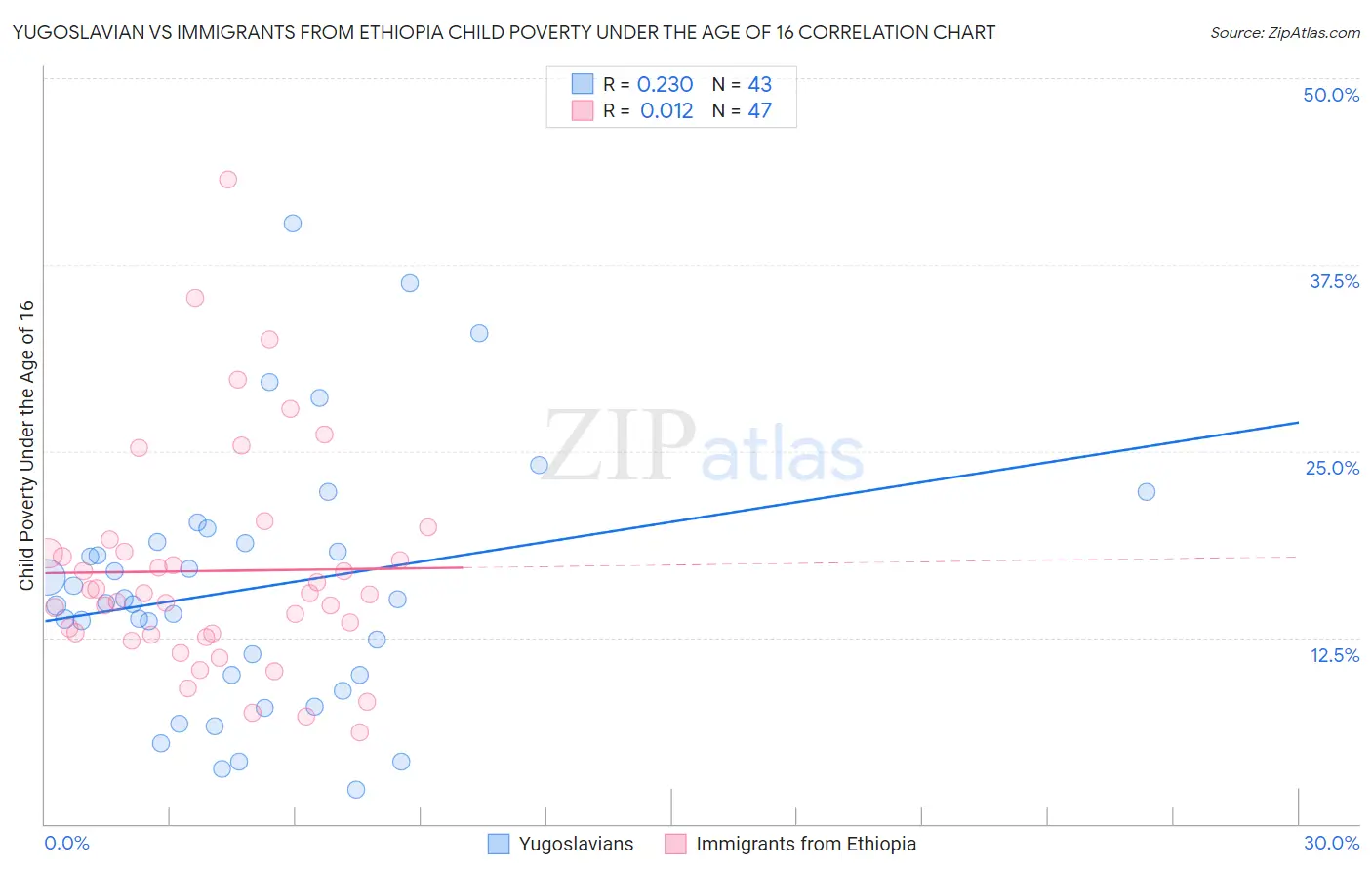 Yugoslavian vs Immigrants from Ethiopia Child Poverty Under the Age of 16