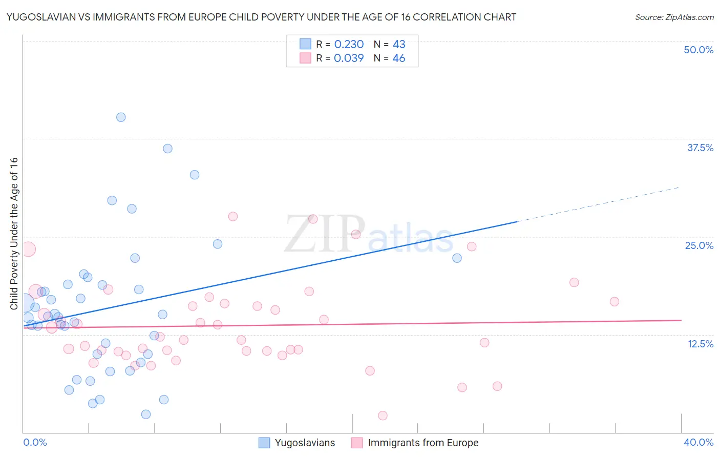 Yugoslavian vs Immigrants from Europe Child Poverty Under the Age of 16