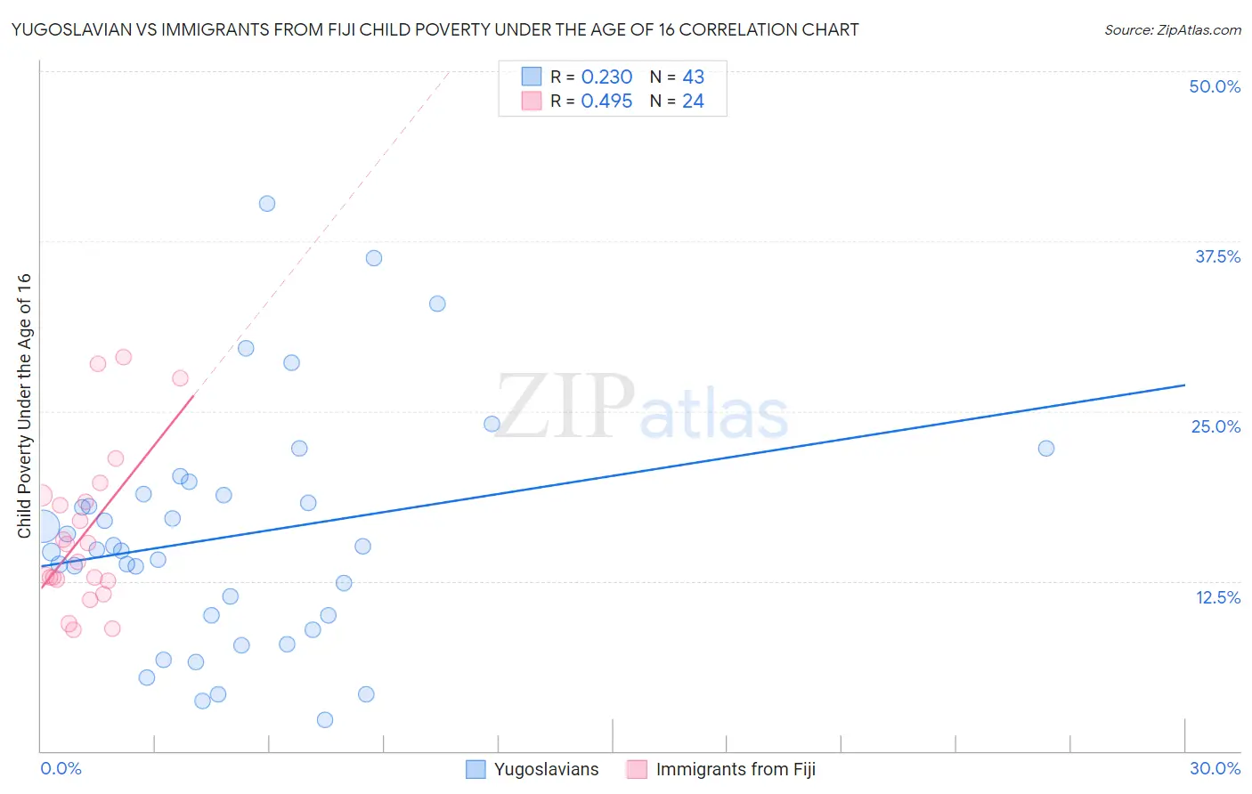 Yugoslavian vs Immigrants from Fiji Child Poverty Under the Age of 16