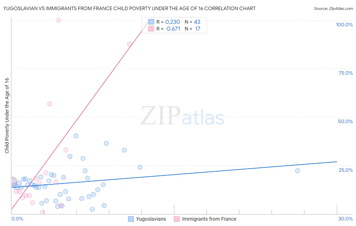 Yugoslavian vs Immigrants from France Child Poverty Under the Age of 16