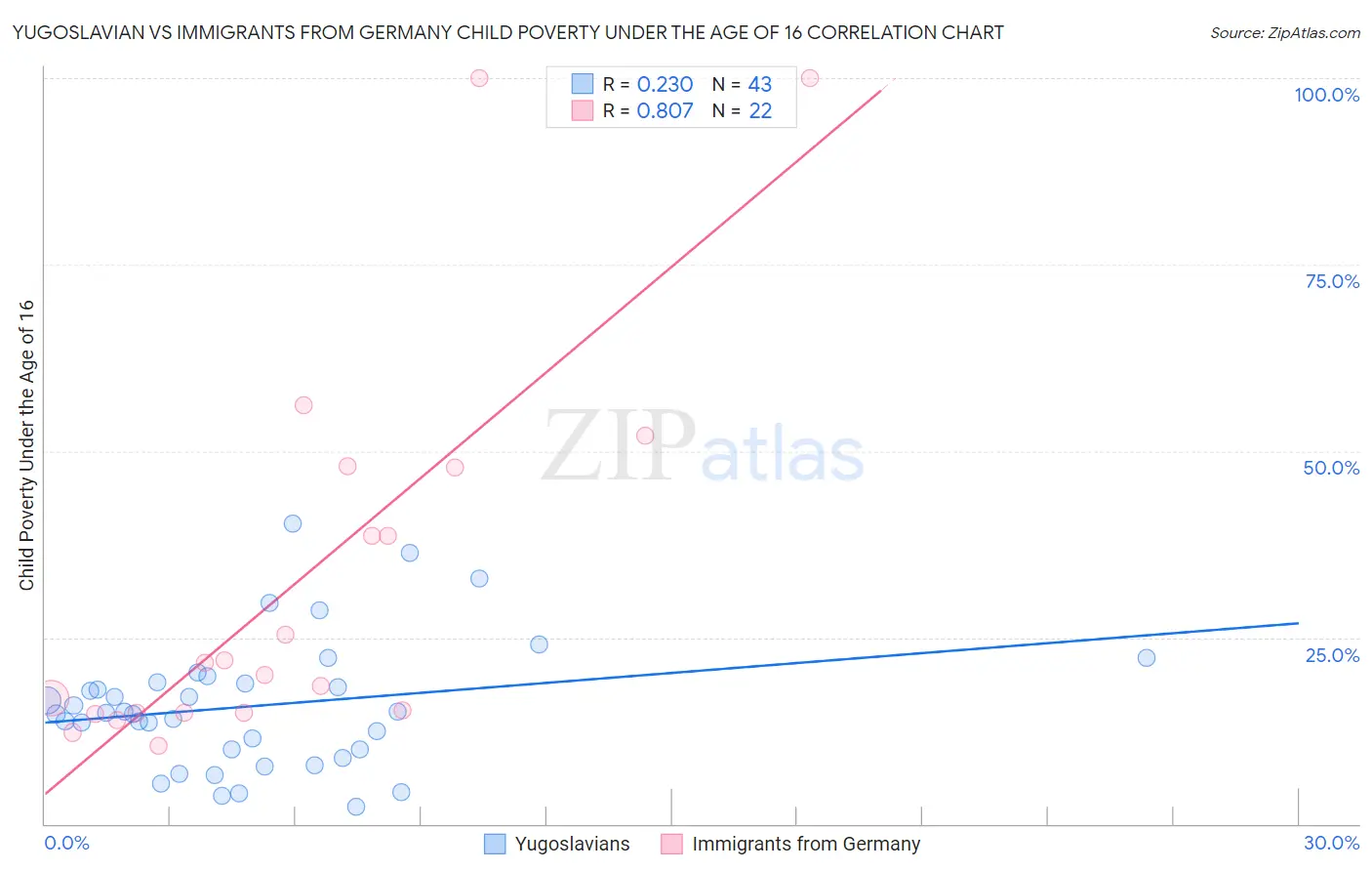 Yugoslavian vs Immigrants from Germany Child Poverty Under the Age of 16