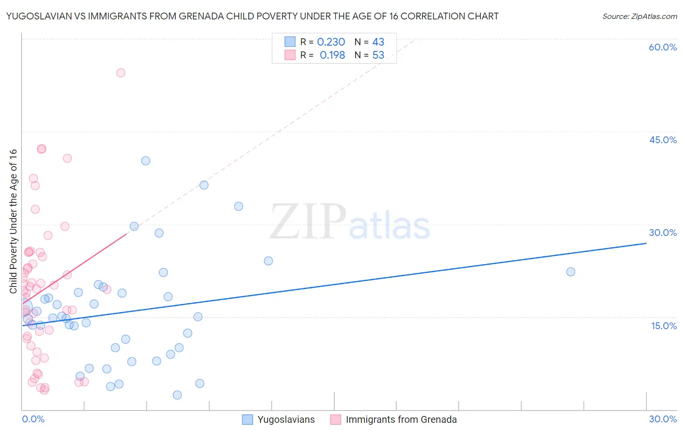 Yugoslavian vs Immigrants from Grenada Child Poverty Under the Age of 16