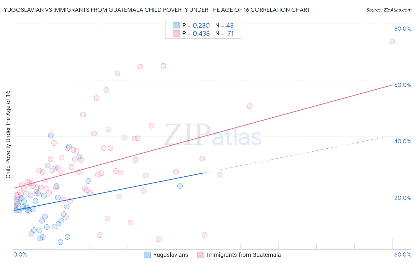 Yugoslavian vs Immigrants from Guatemala Child Poverty Under the Age of 16