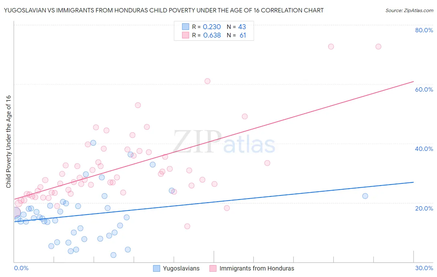 Yugoslavian vs Immigrants from Honduras Child Poverty Under the Age of 16