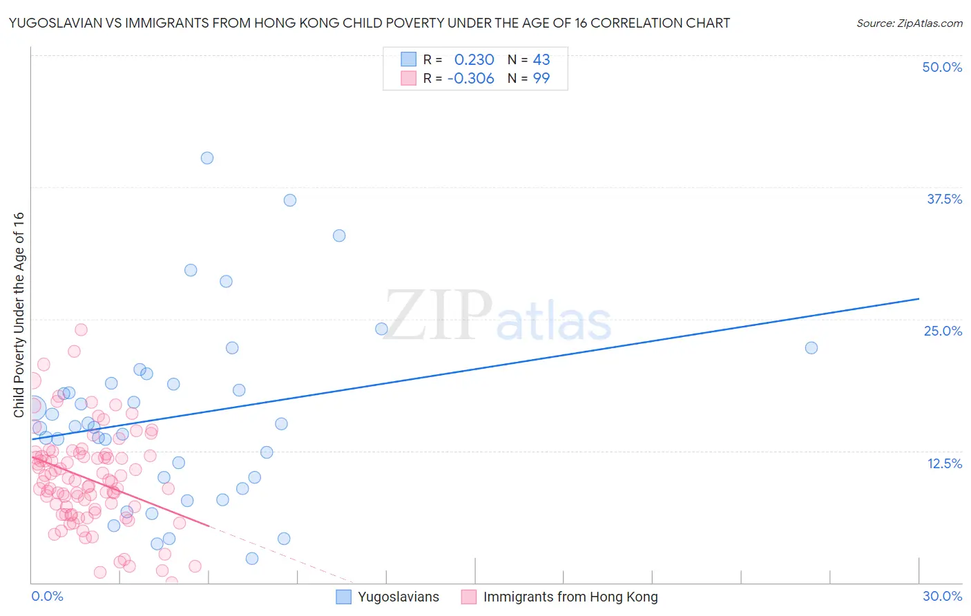 Yugoslavian vs Immigrants from Hong Kong Child Poverty Under the Age of 16