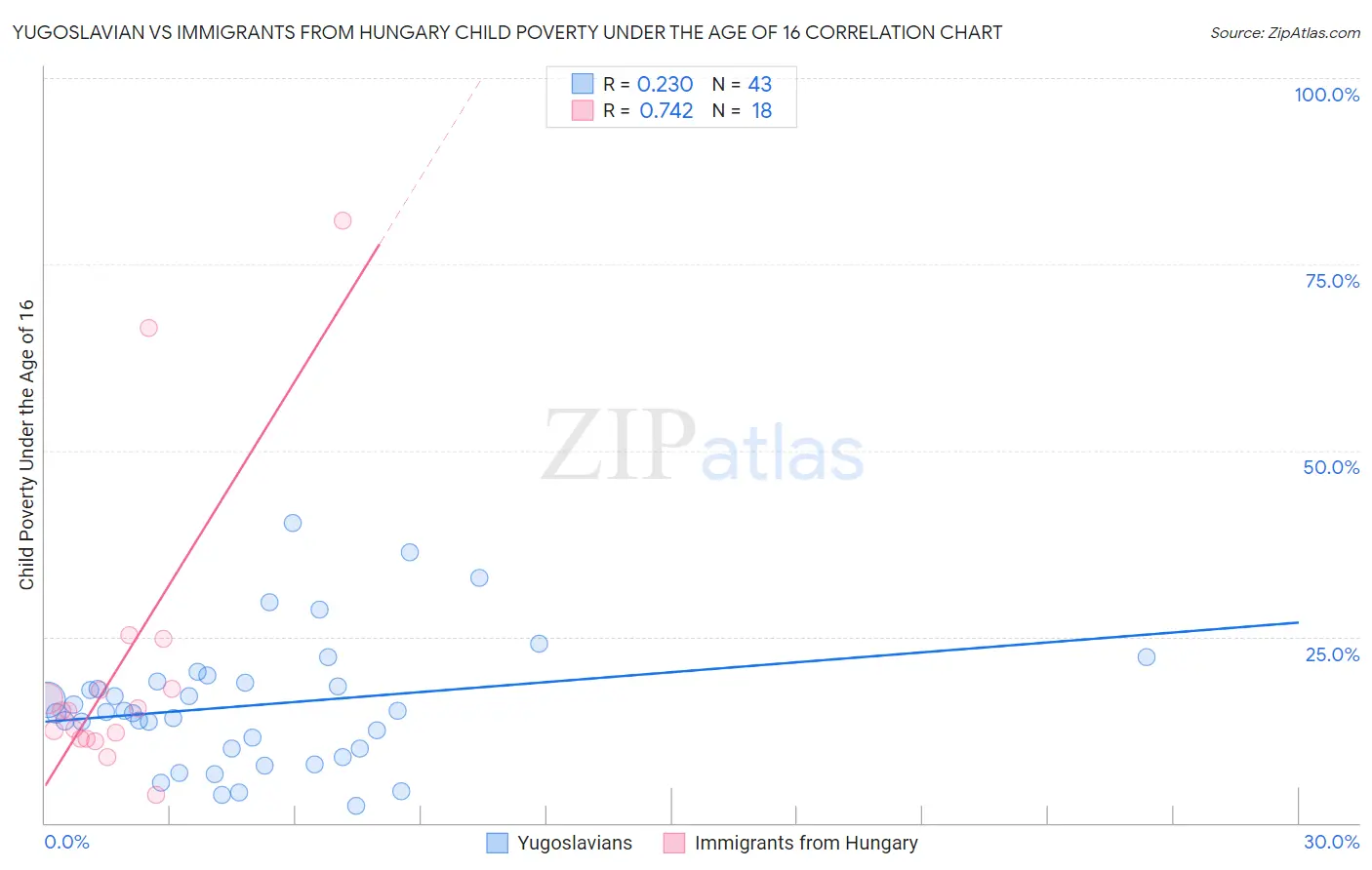 Yugoslavian vs Immigrants from Hungary Child Poverty Under the Age of 16