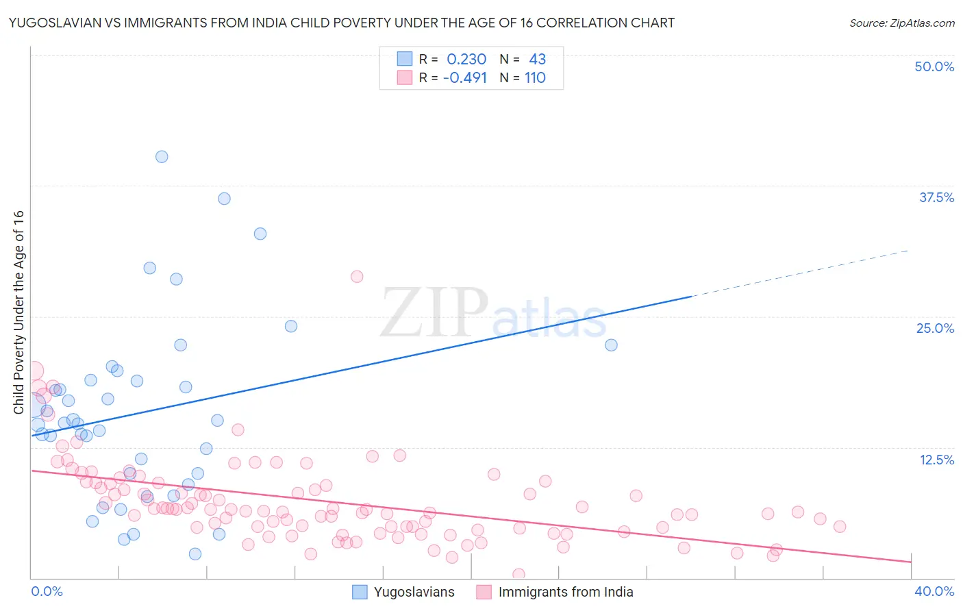 Yugoslavian vs Immigrants from India Child Poverty Under the Age of 16