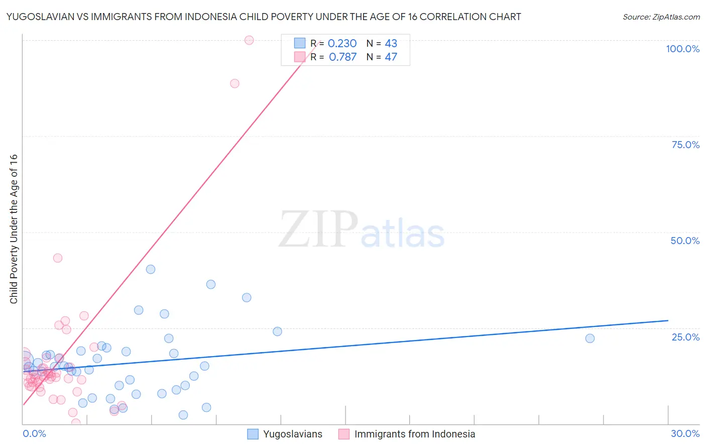 Yugoslavian vs Immigrants from Indonesia Child Poverty Under the Age of 16