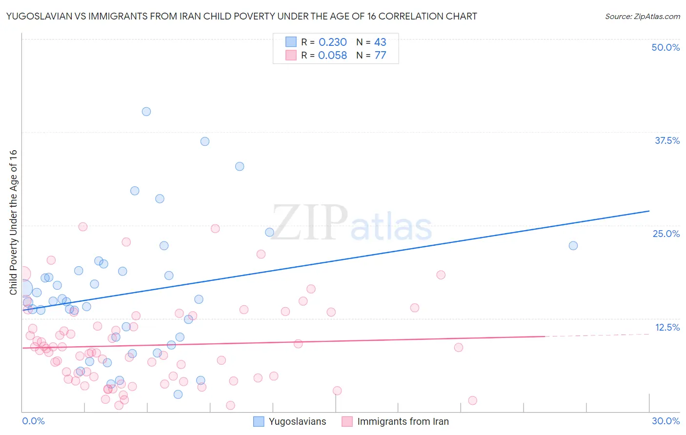 Yugoslavian vs Immigrants from Iran Child Poverty Under the Age of 16