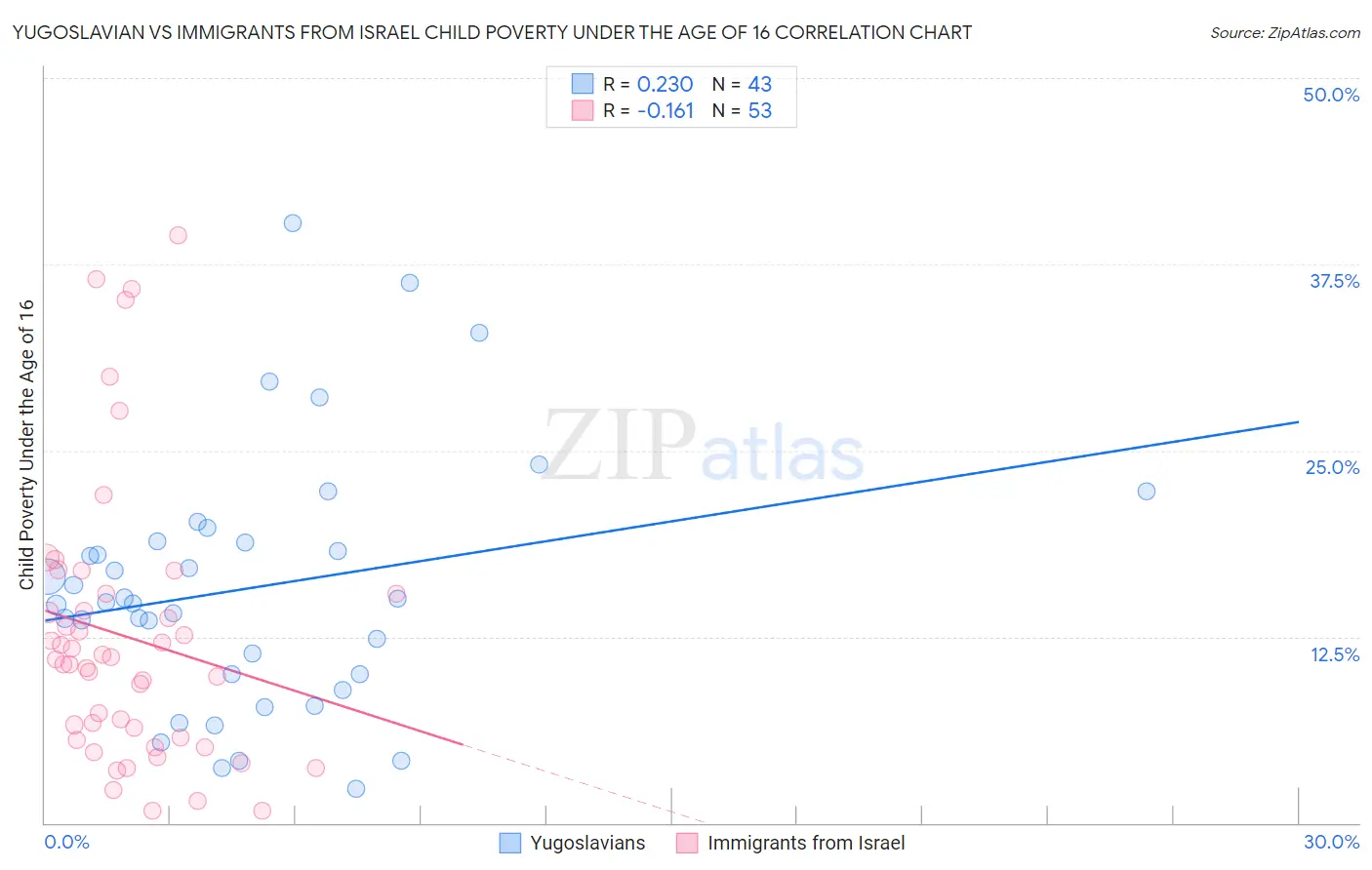Yugoslavian vs Immigrants from Israel Child Poverty Under the Age of 16