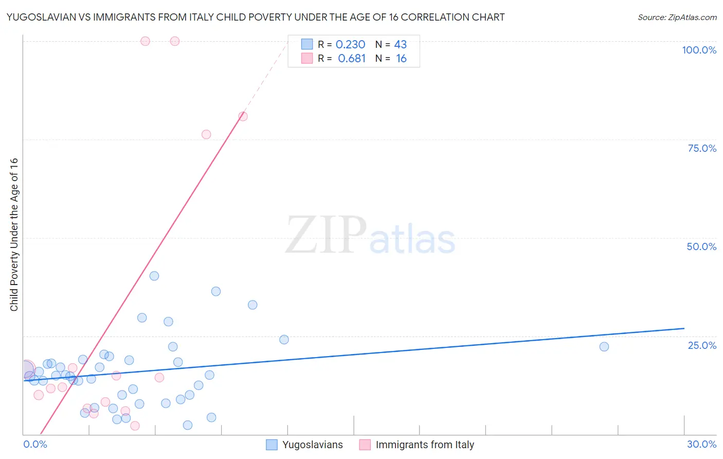 Yugoslavian vs Immigrants from Italy Child Poverty Under the Age of 16