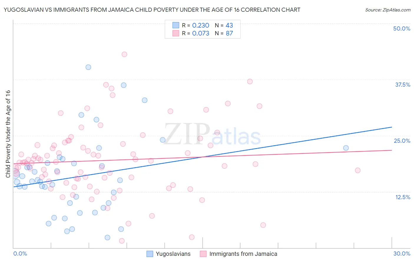 Yugoslavian vs Immigrants from Jamaica Child Poverty Under the Age of 16