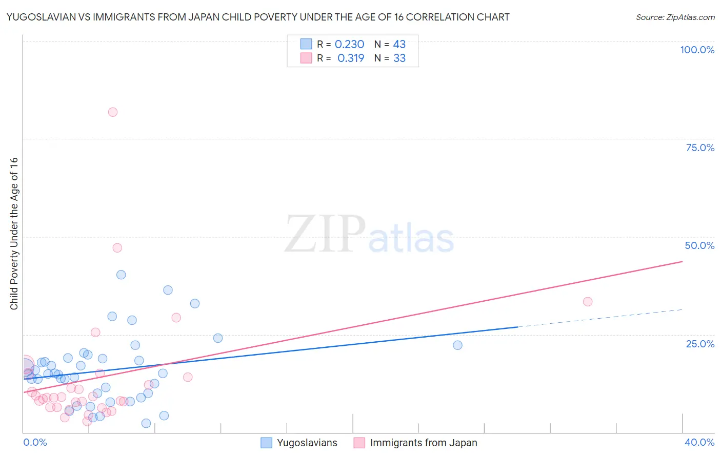 Yugoslavian vs Immigrants from Japan Child Poverty Under the Age of 16