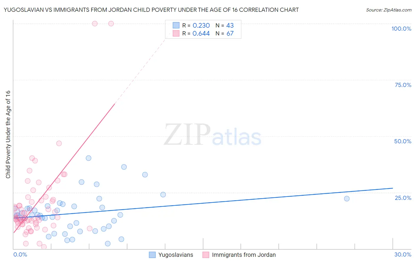 Yugoslavian vs Immigrants from Jordan Child Poverty Under the Age of 16