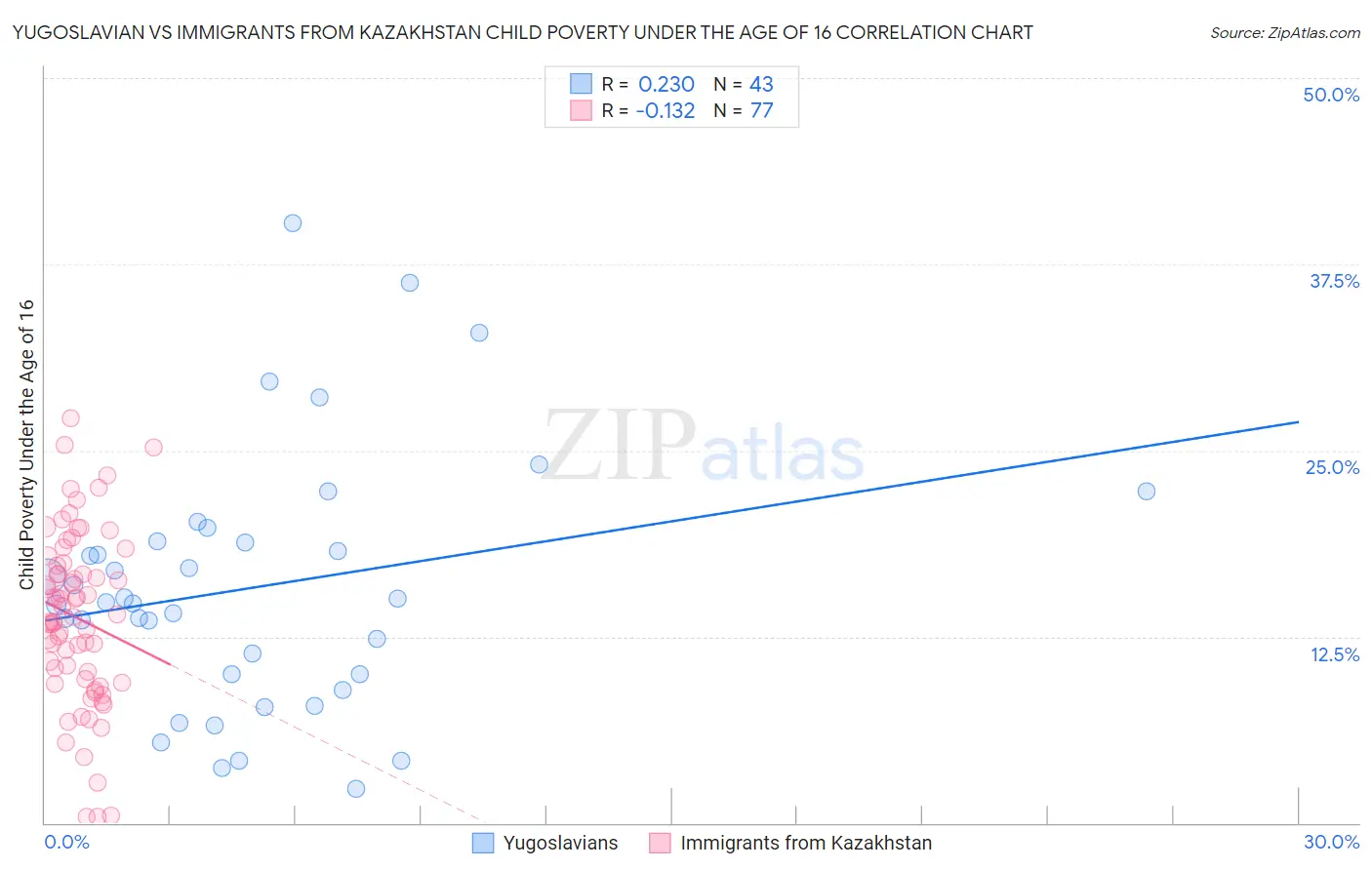 Yugoslavian vs Immigrants from Kazakhstan Child Poverty Under the Age of 16