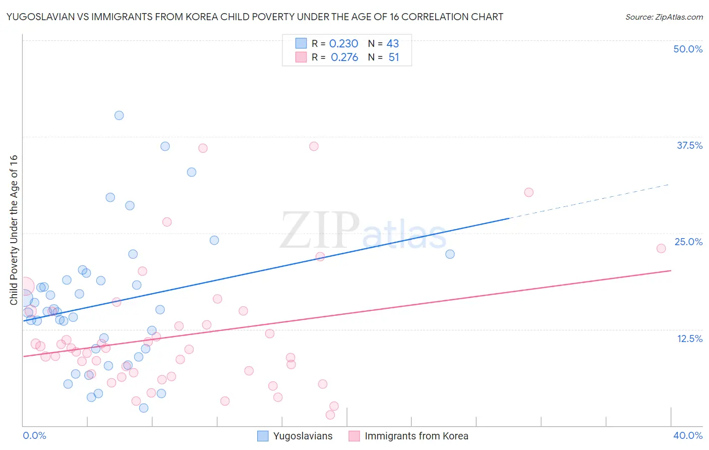 Yugoslavian vs Immigrants from Korea Child Poverty Under the Age of 16