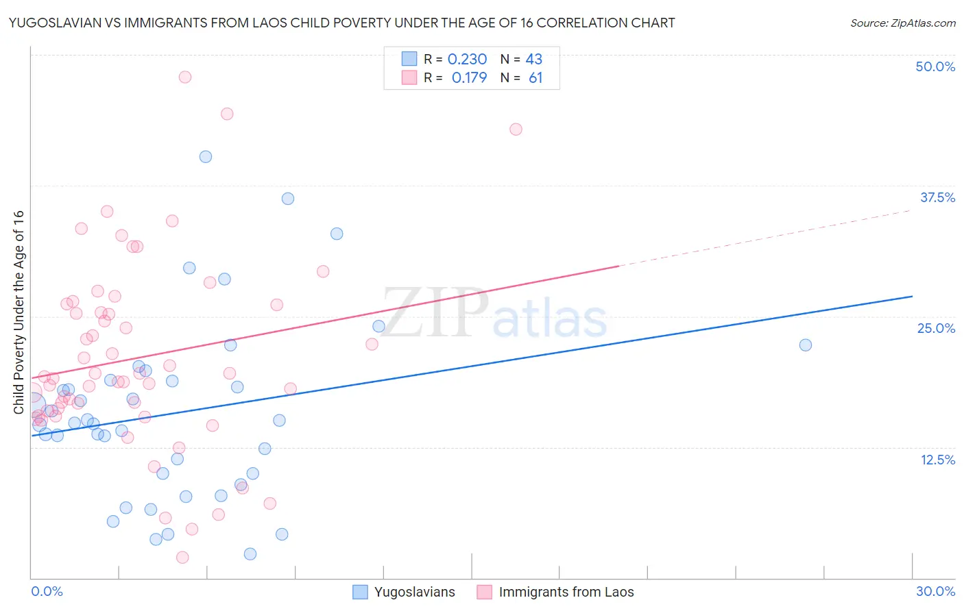 Yugoslavian vs Immigrants from Laos Child Poverty Under the Age of 16