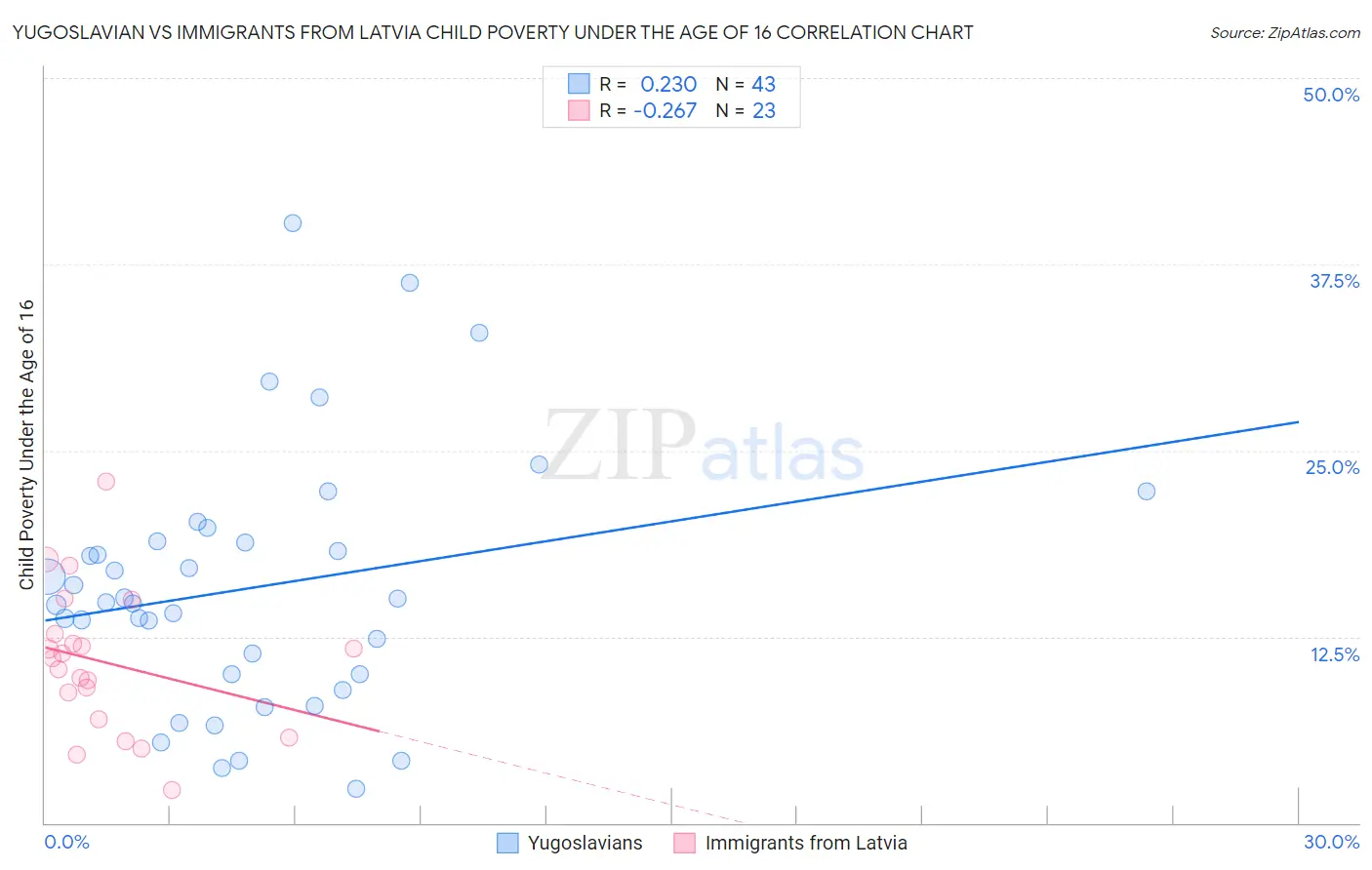 Yugoslavian vs Immigrants from Latvia Child Poverty Under the Age of 16