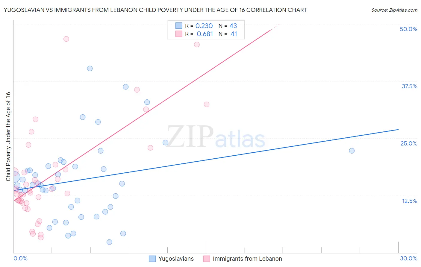 Yugoslavian vs Immigrants from Lebanon Child Poverty Under the Age of 16