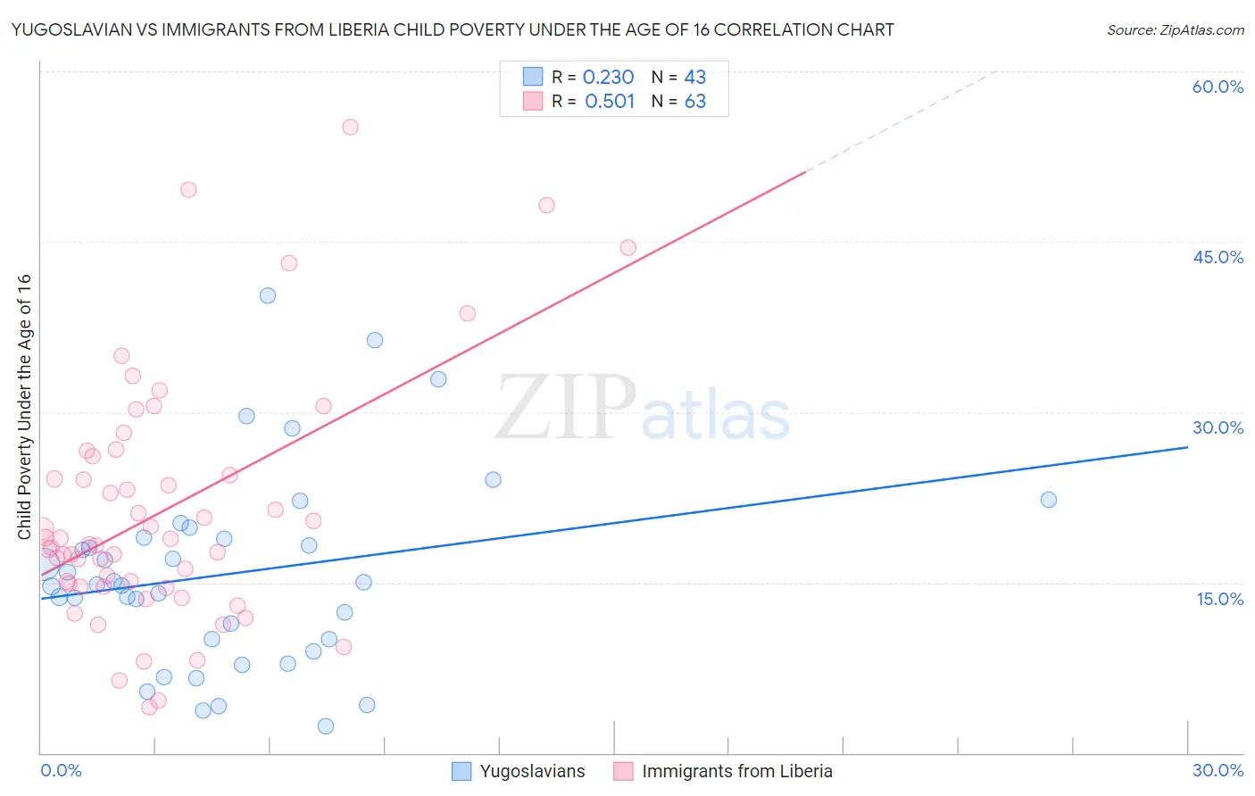 Yugoslavian vs Immigrants from Liberia Child Poverty Under the Age of 16