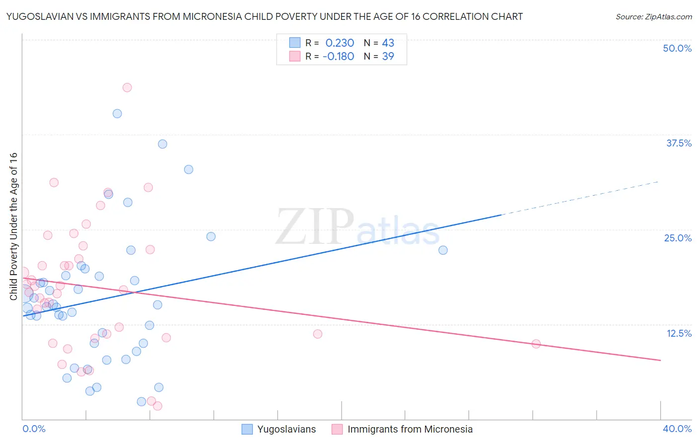 Yugoslavian vs Immigrants from Micronesia Child Poverty Under the Age of 16