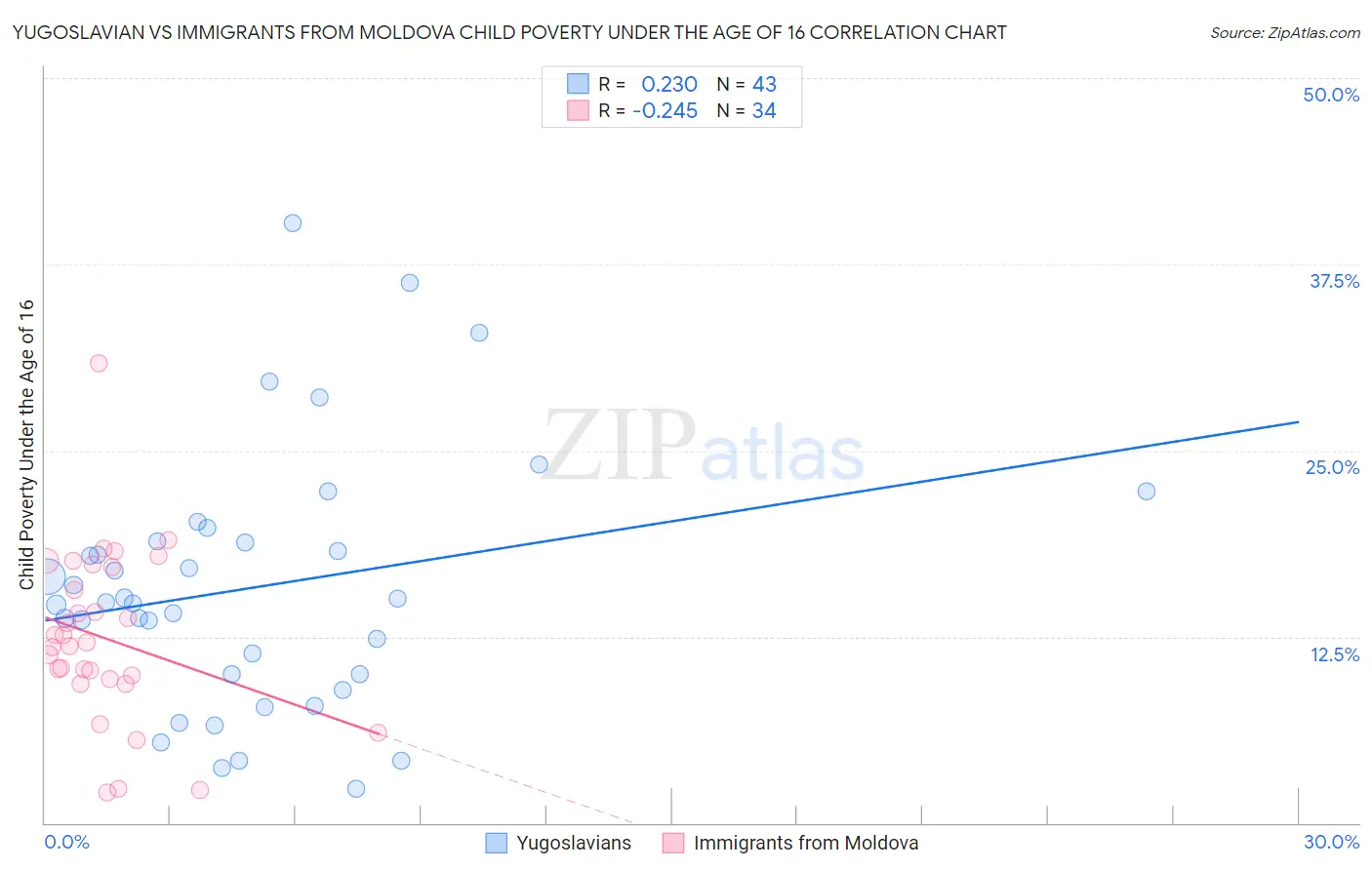 Yugoslavian vs Immigrants from Moldova Child Poverty Under the Age of 16