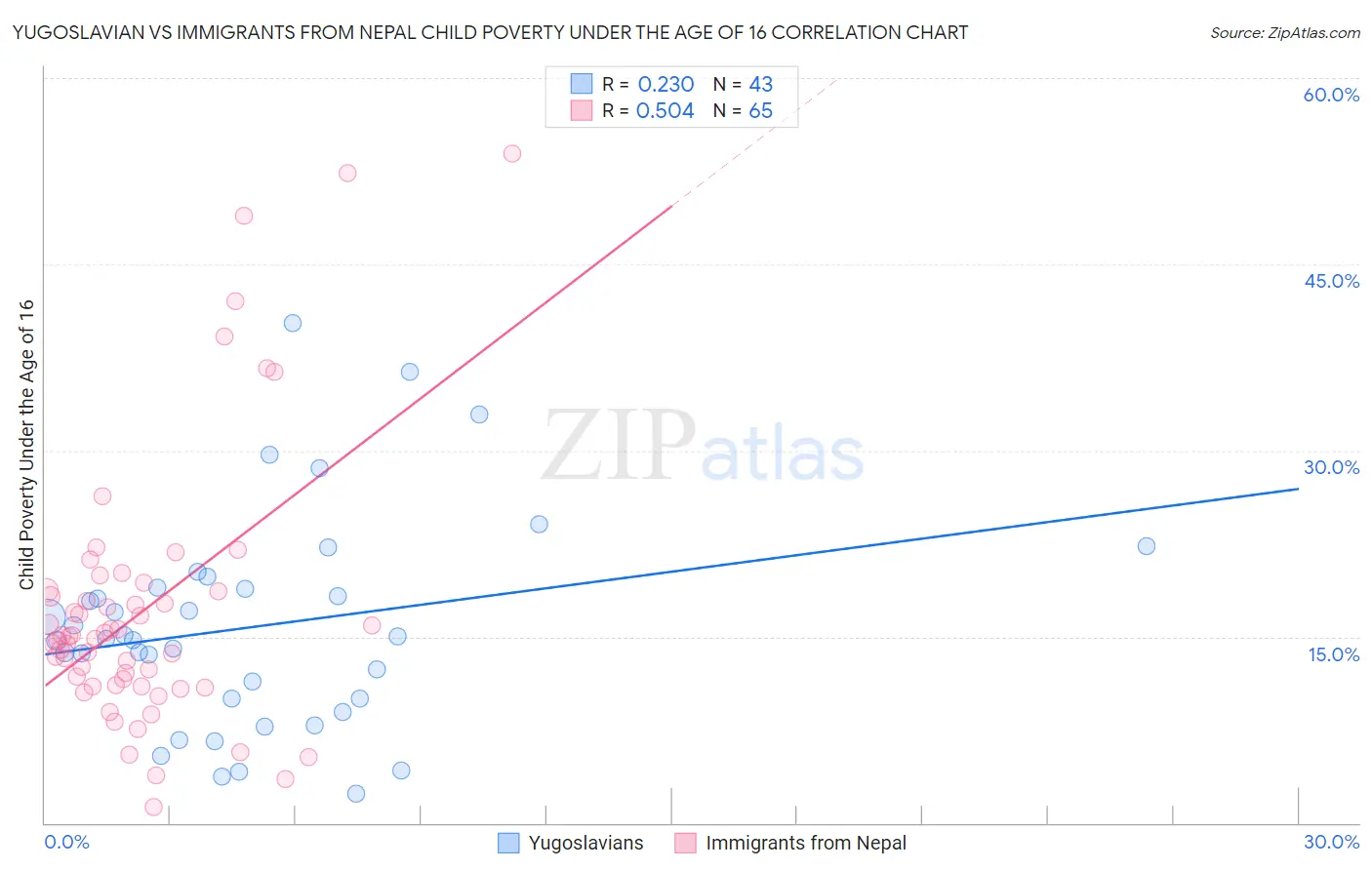 Yugoslavian vs Immigrants from Nepal Child Poverty Under the Age of 16