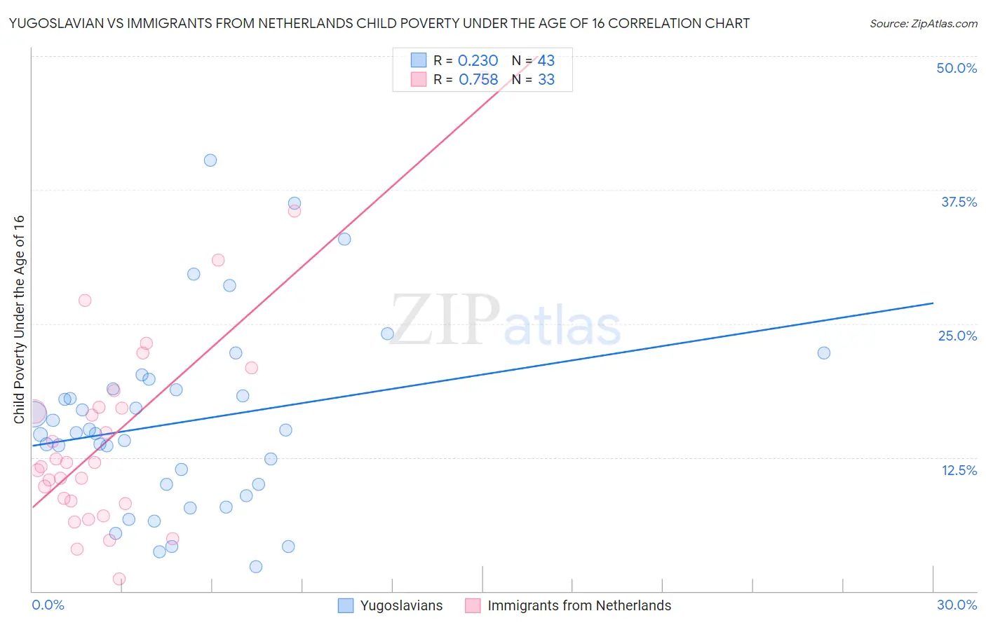 Yugoslavian vs Immigrants from Netherlands Child Poverty Under the Age of 16