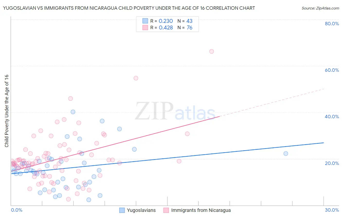 Yugoslavian vs Immigrants from Nicaragua Child Poverty Under the Age of 16