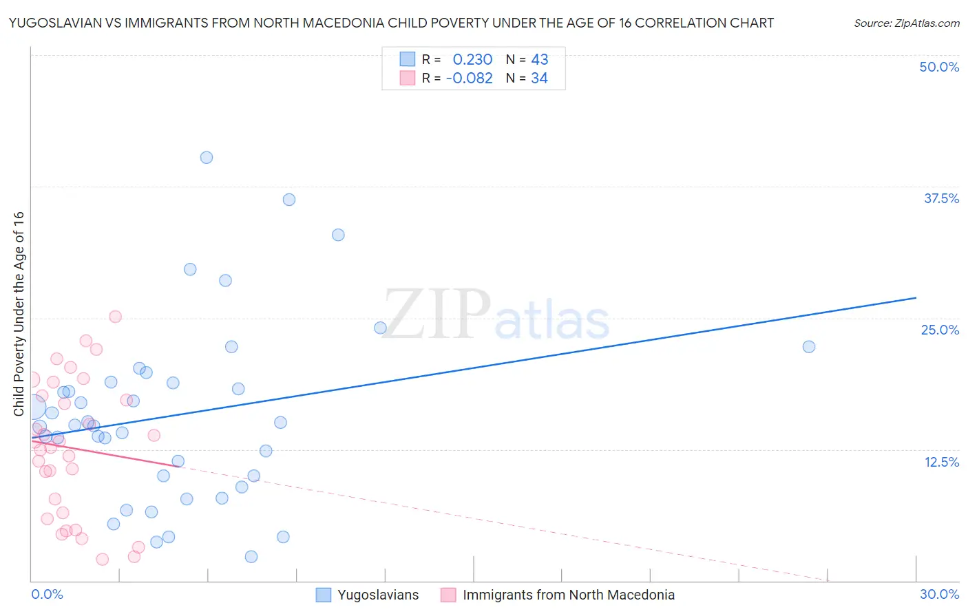 Yugoslavian vs Immigrants from North Macedonia Child Poverty Under the Age of 16