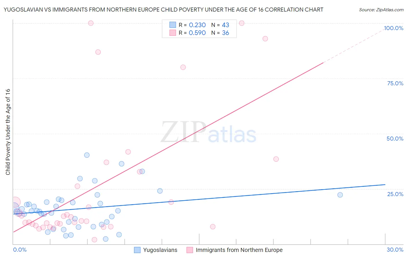 Yugoslavian vs Immigrants from Northern Europe Child Poverty Under the Age of 16