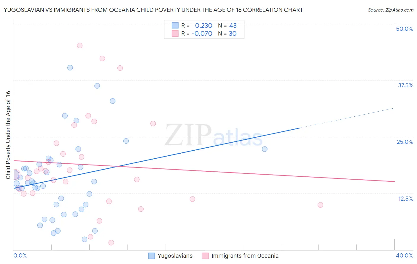 Yugoslavian vs Immigrants from Oceania Child Poverty Under the Age of 16