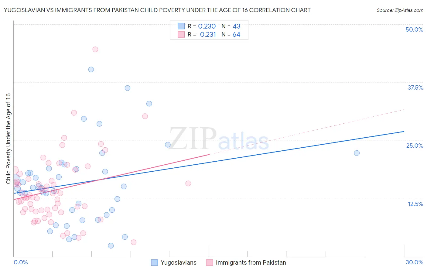 Yugoslavian vs Immigrants from Pakistan Child Poverty Under the Age of 16