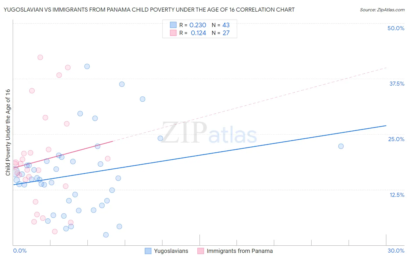 Yugoslavian vs Immigrants from Panama Child Poverty Under the Age of 16