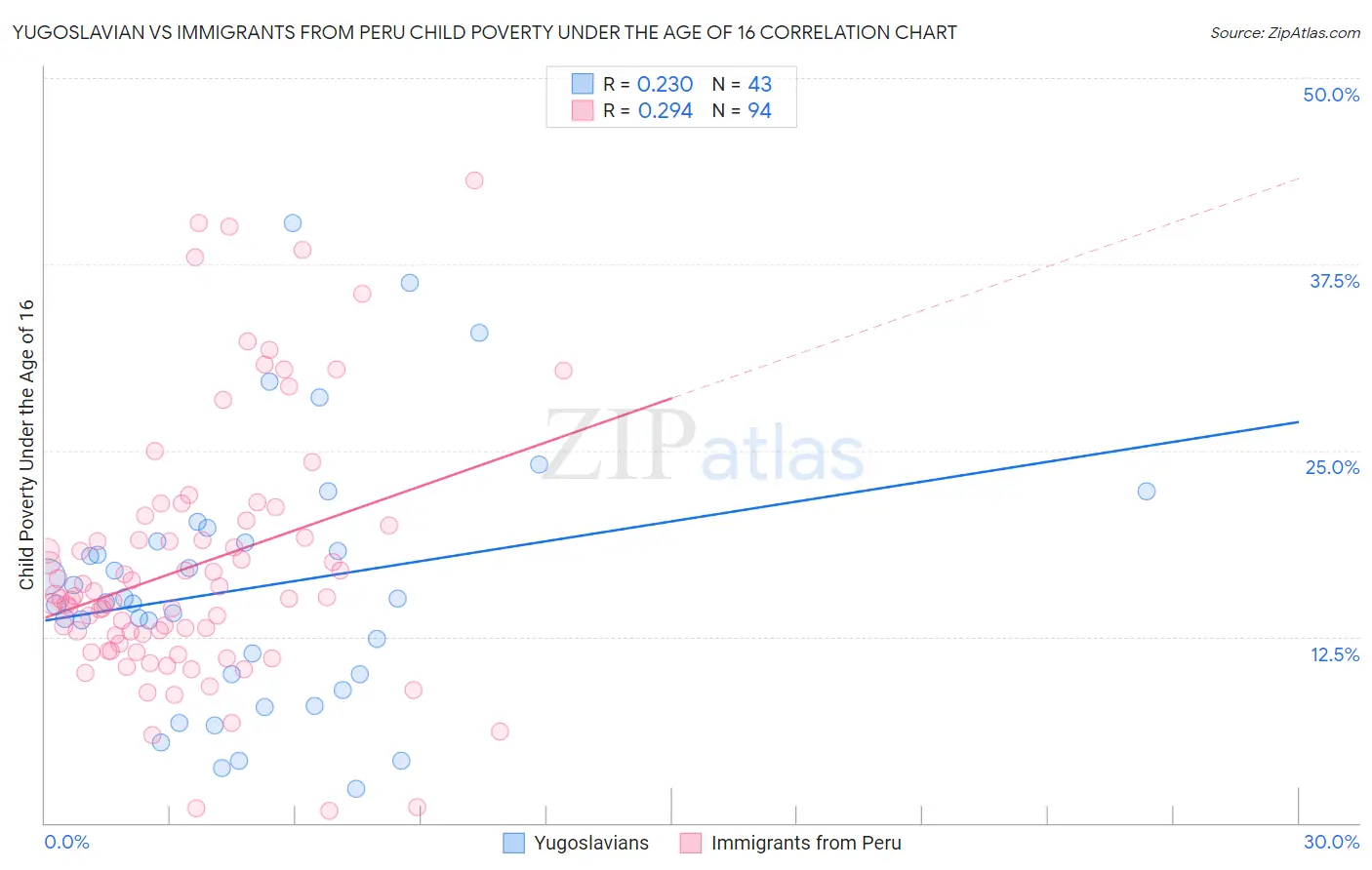 Yugoslavian vs Immigrants from Peru Child Poverty Under the Age of 16