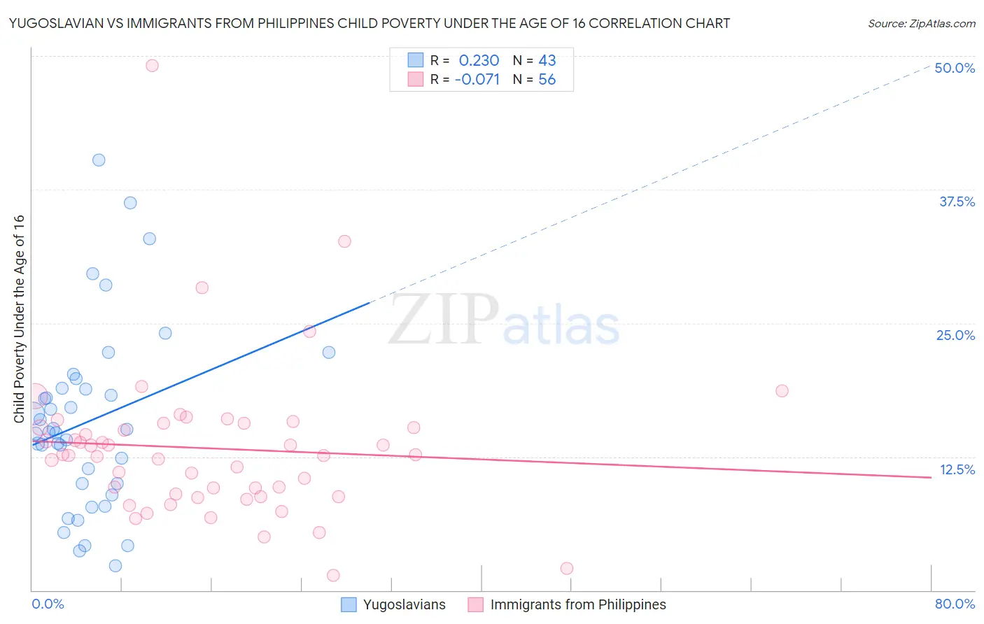 Yugoslavian vs Immigrants from Philippines Child Poverty Under the Age of 16