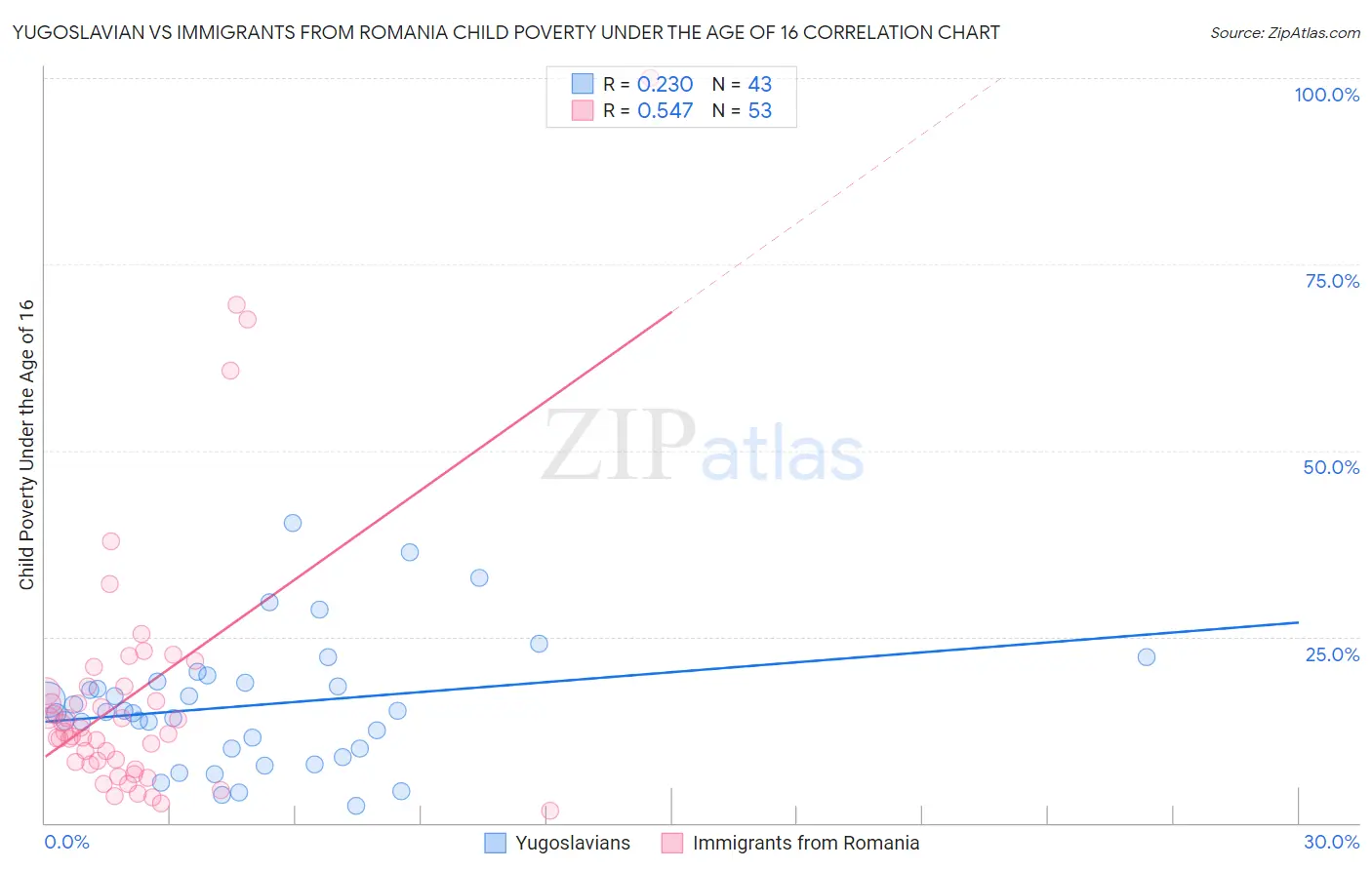 Yugoslavian vs Immigrants from Romania Child Poverty Under the Age of 16
