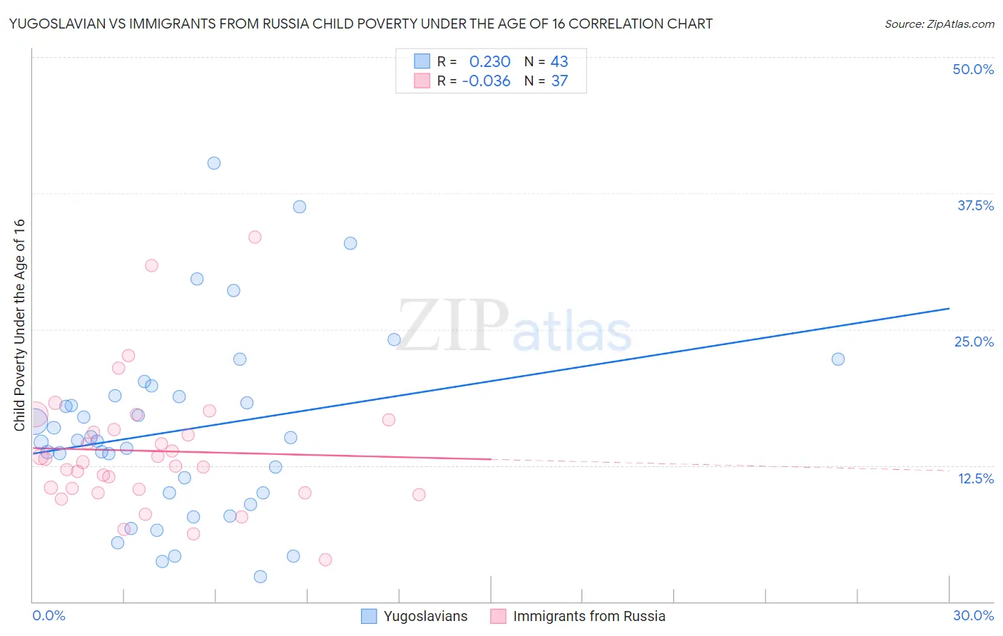 Yugoslavian vs Immigrants from Russia Child Poverty Under the Age of 16